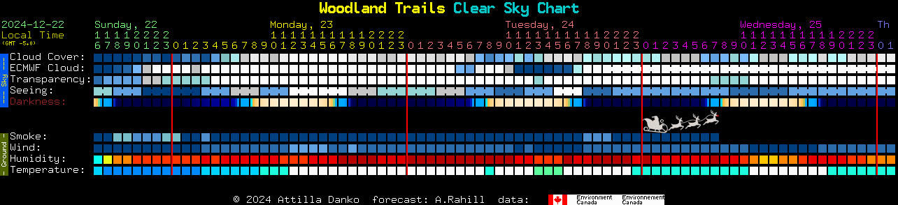 Current forecast for Woodland Trails Clear Sky Chart