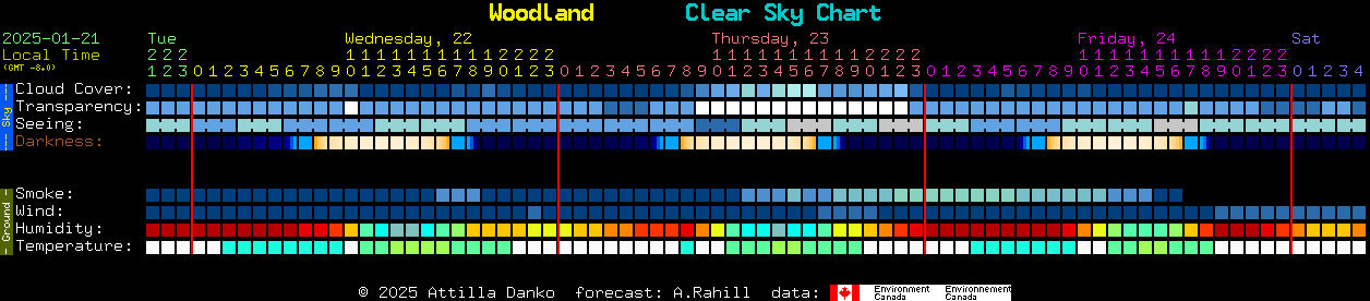 Current forecast for Woodland Clear Sky Chart