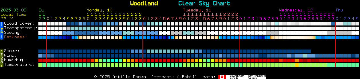 Current forecast for Woodland Clear Sky Chart