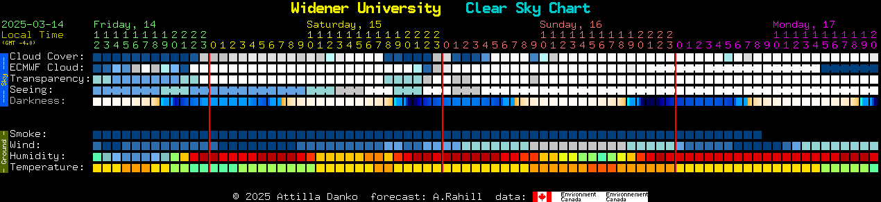 Current forecast for Widener University Clear Sky Chart