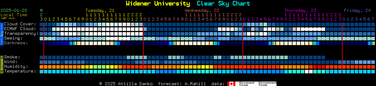 Current forecast for Widener University Clear Sky Chart