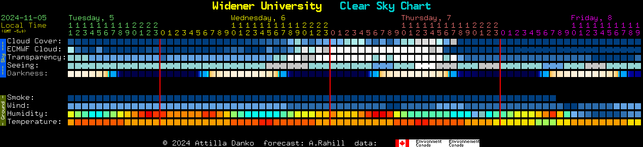 Current forecast for Widener University Clear Sky Chart