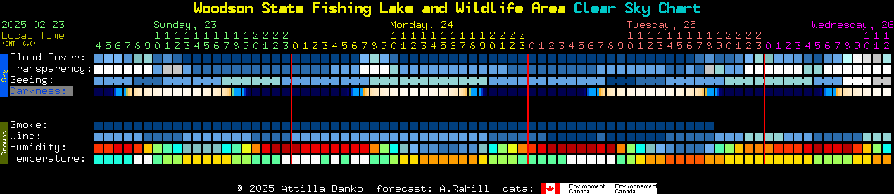 Current forecast for Woodson State Fishing Lake and Wildlife Area Clear Sky Chart