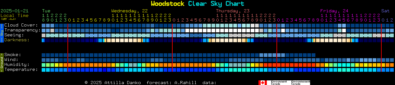 Current forecast for Woodstock Clear Sky Chart