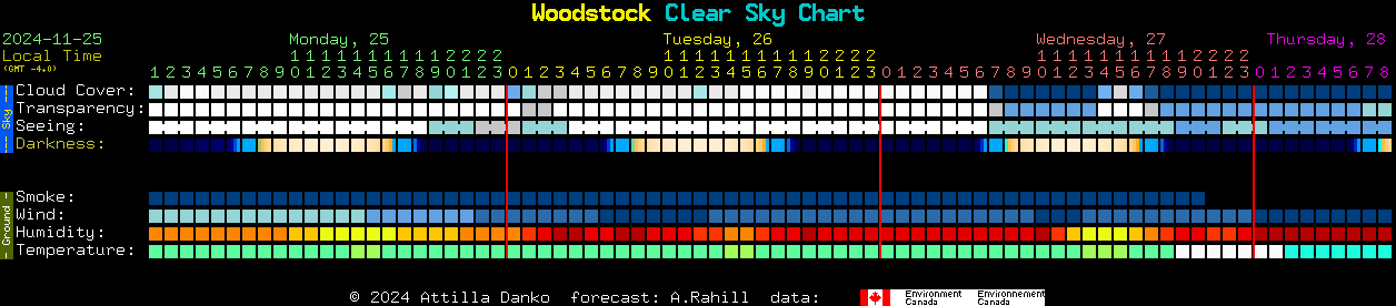 Current forecast for Woodstock Clear Sky Chart