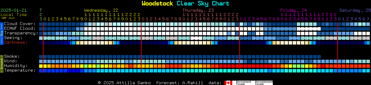 Current forecast for Woodstock Clear Sky Chart