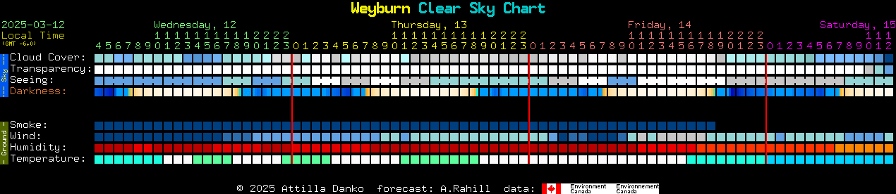 Current forecast for Weyburn Clear Sky Chart