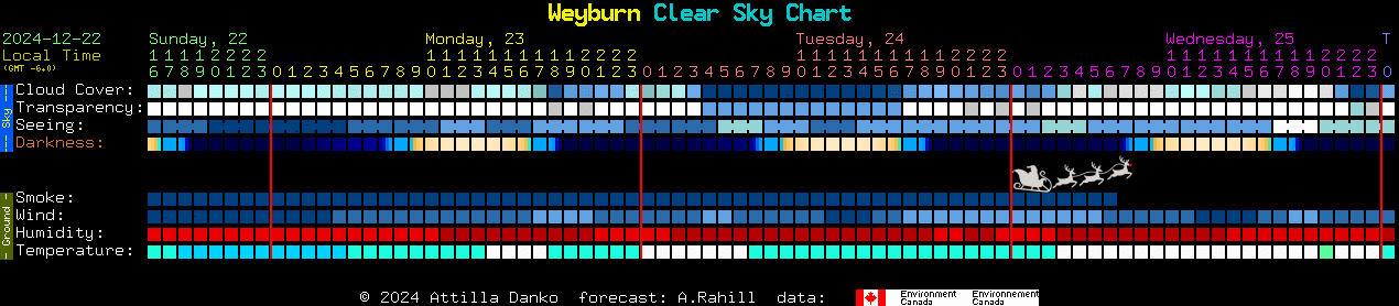 Current forecast for Weyburn Clear Sky Chart