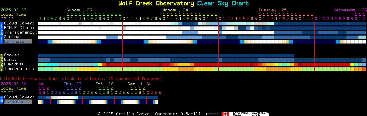 Current forecast for Wolf Creek Observatory Clear Sky Chart