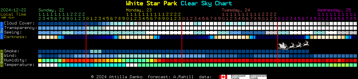 Current forecast for White Star Park Clear Sky Chart