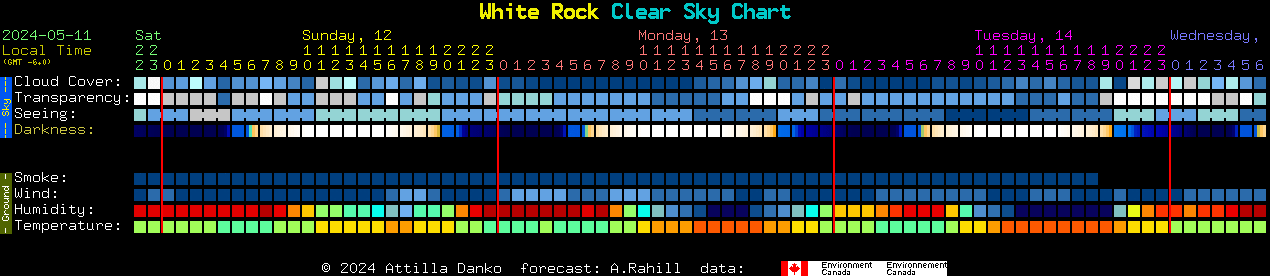 Current forecast for White Rock Clear Sky Chart