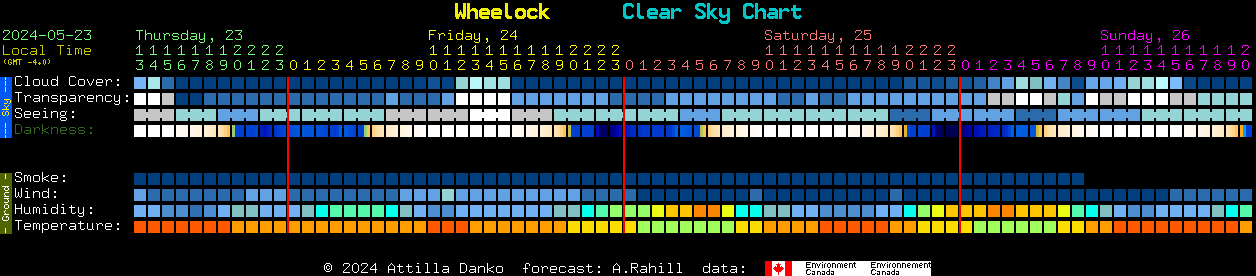 Current forecast for Wheelock Clear Sky Chart