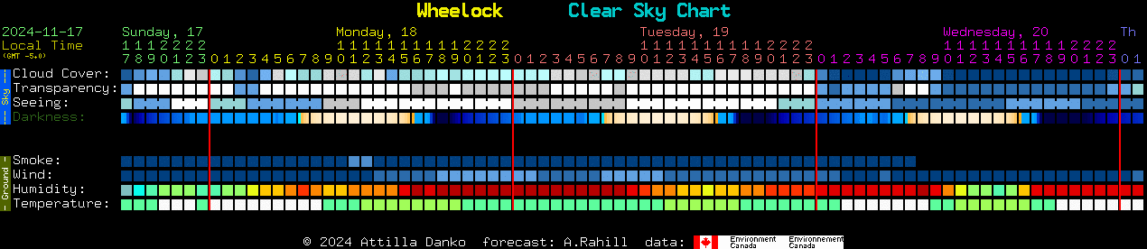 Current forecast for Wheelock Clear Sky Chart