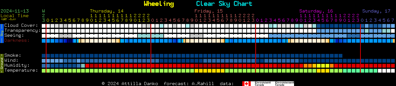 Current forecast for Wheeling Clear Sky Chart