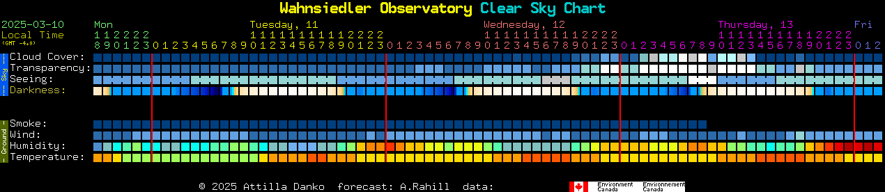 Current forecast for Wahnsiedler Observatory Clear Sky Chart