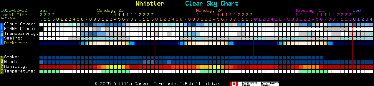 Current forecast for Whistler Clear Sky Chart