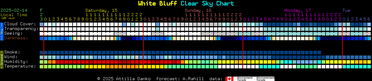 Current forecast for White Bluff Clear Sky Chart