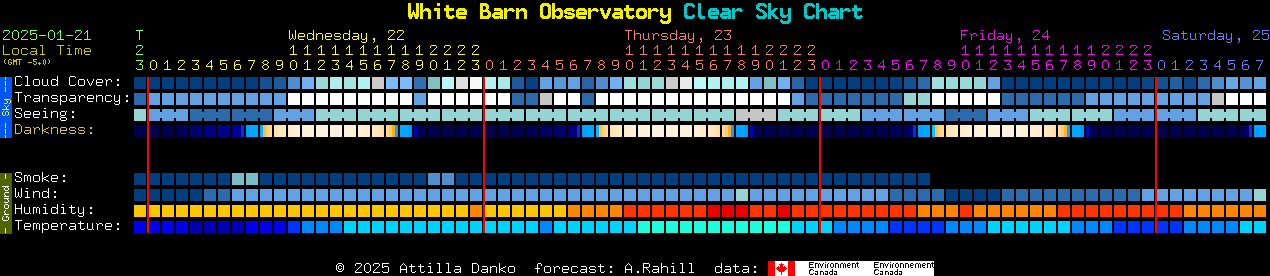 Current forecast for White Barn Observatory Clear Sky Chart