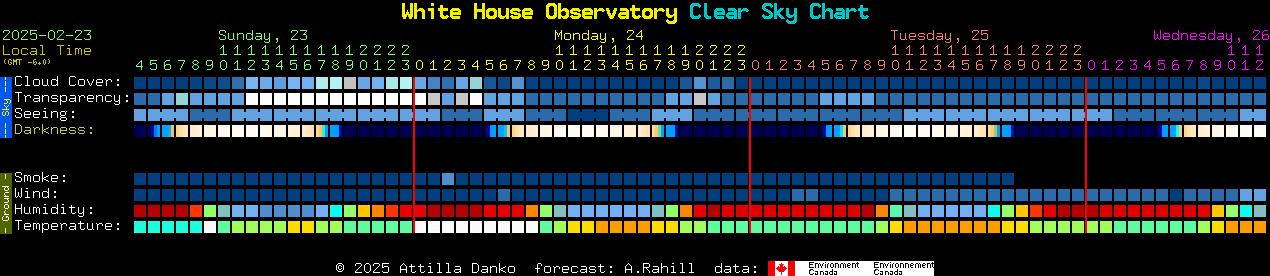 Current forecast for White House Observatory Clear Sky Chart