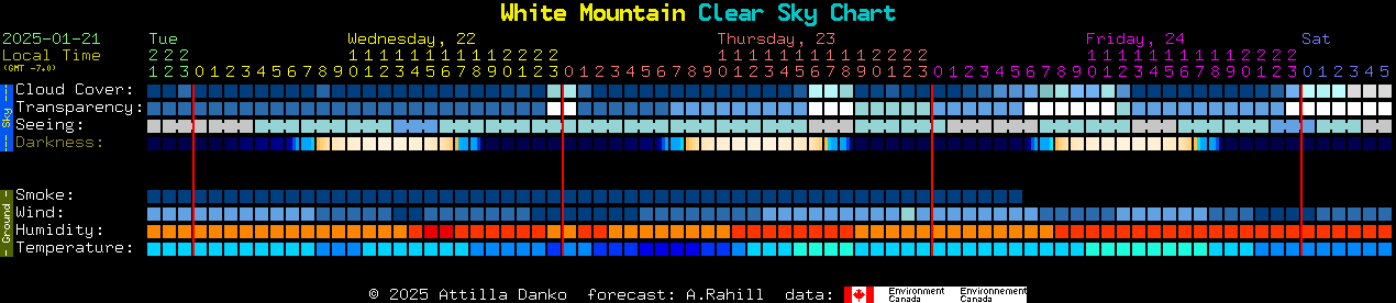 Current forecast for White Mountain Clear Sky Chart