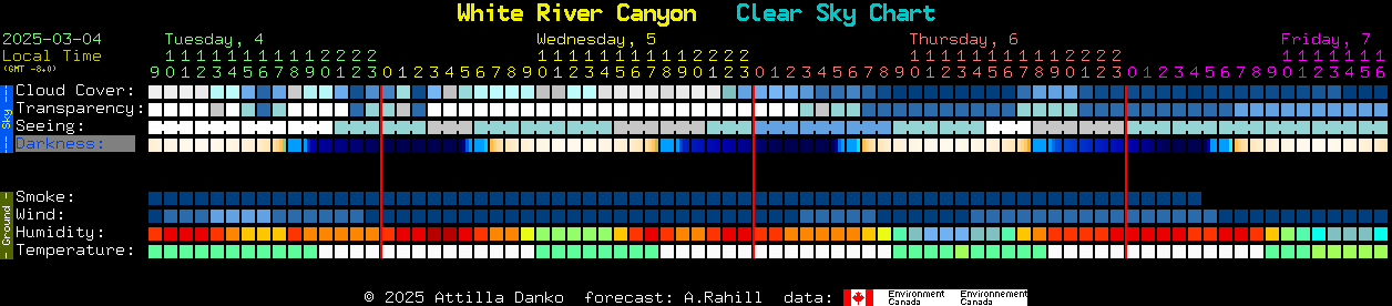 Current forecast for White River Canyon Clear Sky Chart