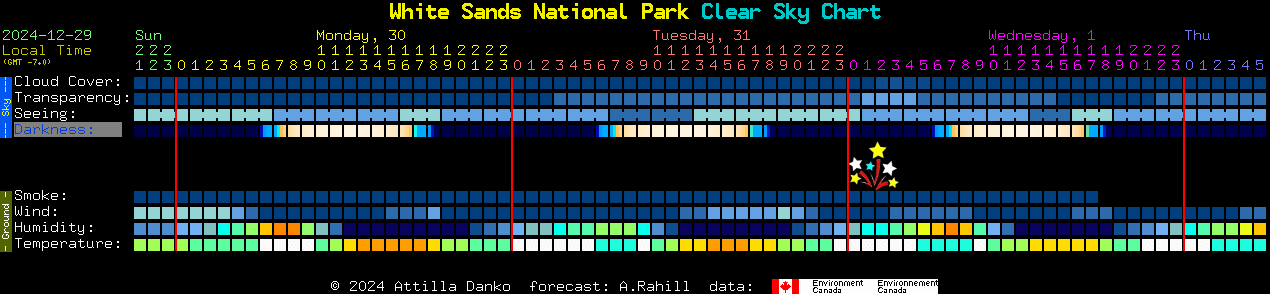 Current forecast for White Sands National Park Clear Sky Chart