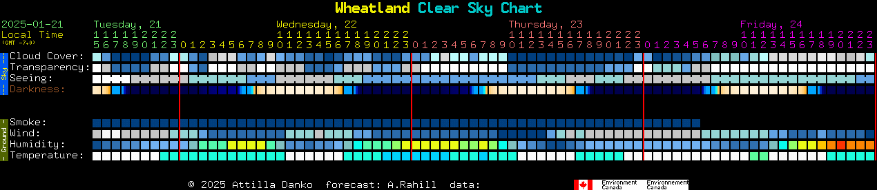 Current forecast for Wheatland Clear Sky Chart