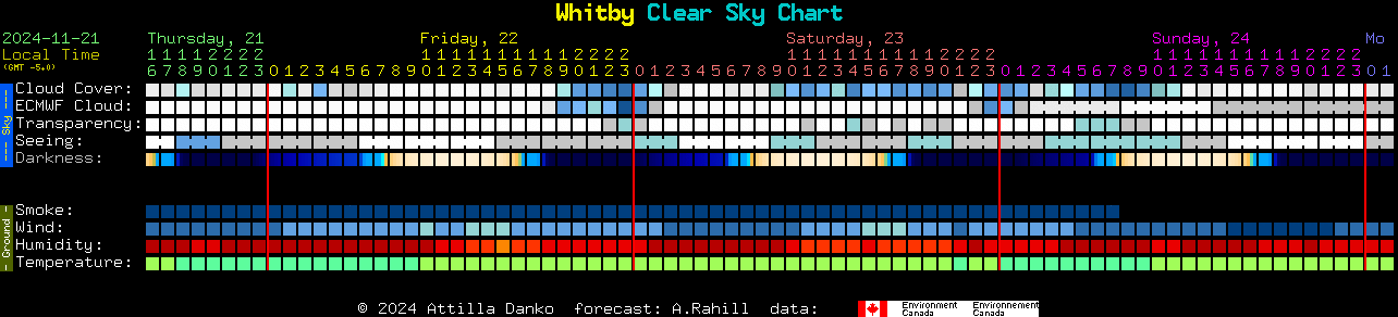 Current forecast for Whitby Clear Sky Chart