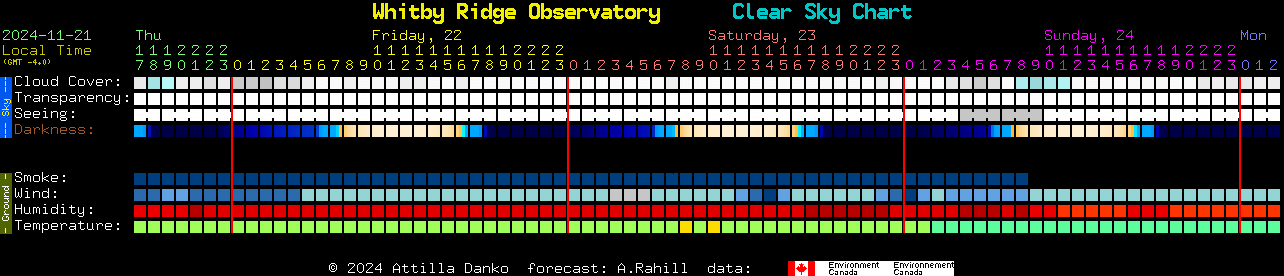 Current forecast for Whitby Ridge Observatory Clear Sky Chart