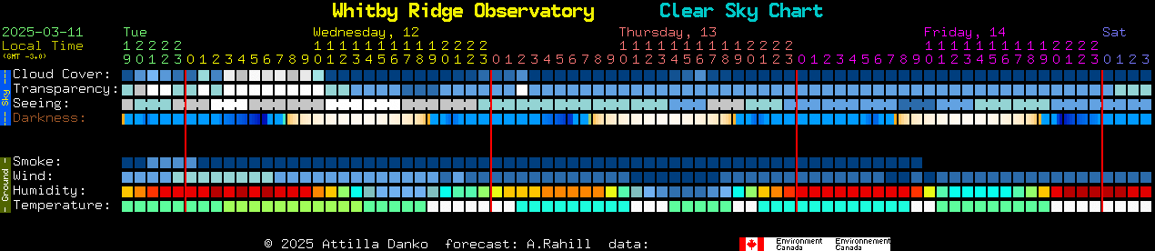 Current forecast for Whitby Ridge Observatory Clear Sky Chart