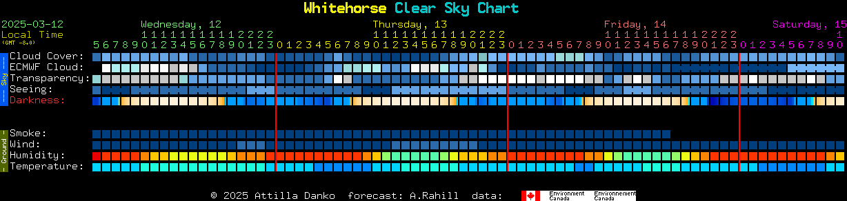 Current forecast for Whitehorse Clear Sky Chart