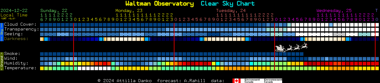 Current forecast for Waltman Observatory Clear Sky Chart