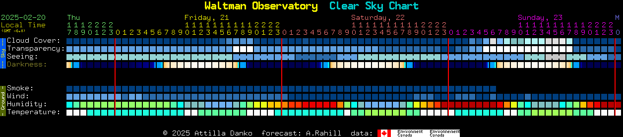 Current forecast for Waltman Observatory Clear Sky Chart