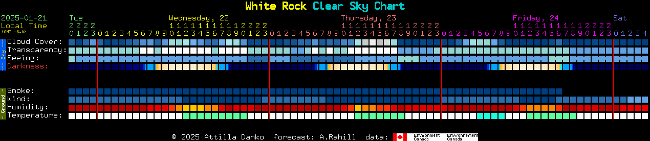 Current forecast for White Rock Clear Sky Chart