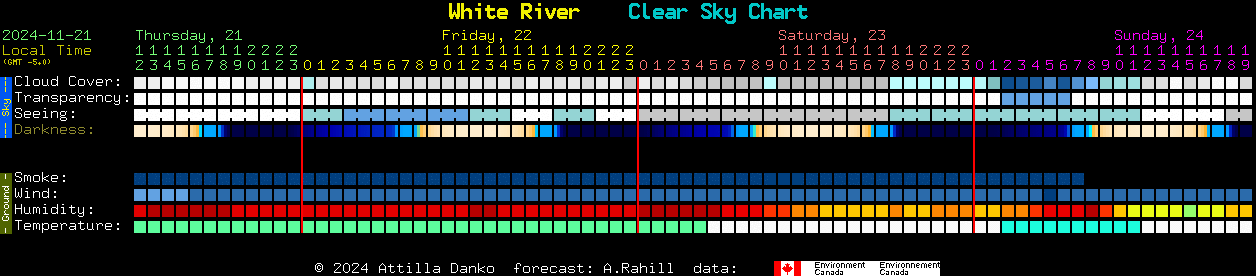 Current forecast for White River Clear Sky Chart