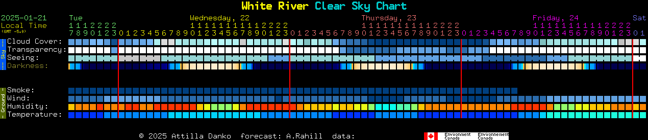 Current forecast for White River Clear Sky Chart