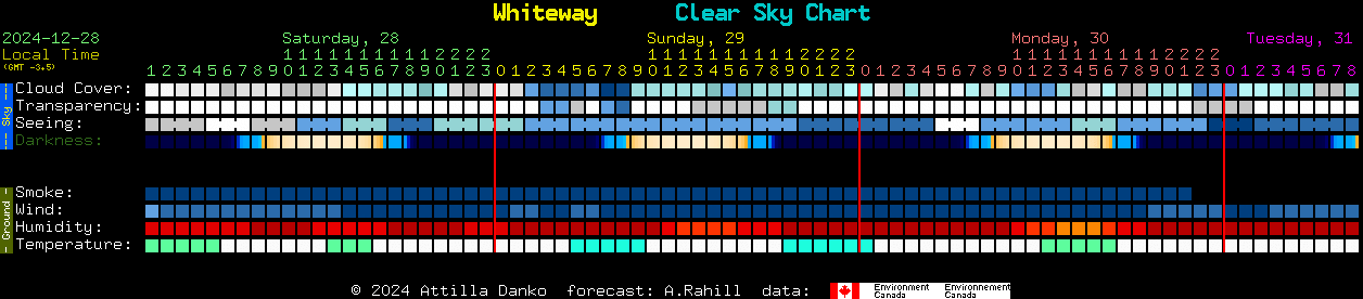 Current forecast for Whiteway Clear Sky Chart