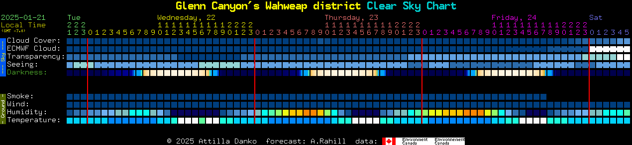 Current forecast for Glenn Canyon's Wahweap district Clear Sky Chart