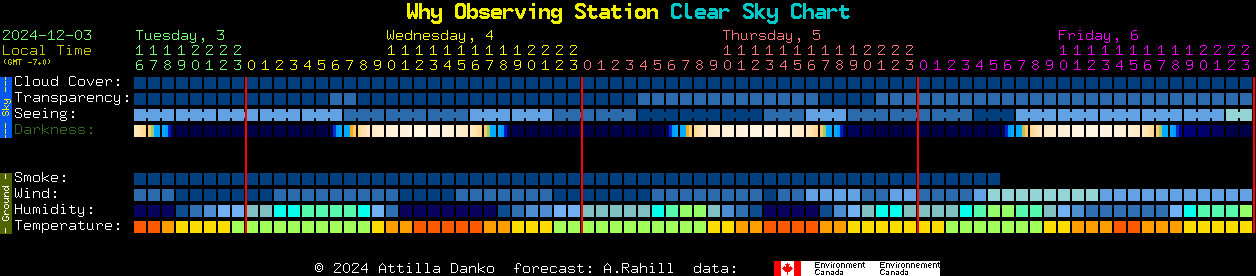 Current forecast for Why Observing Station Clear Sky Chart