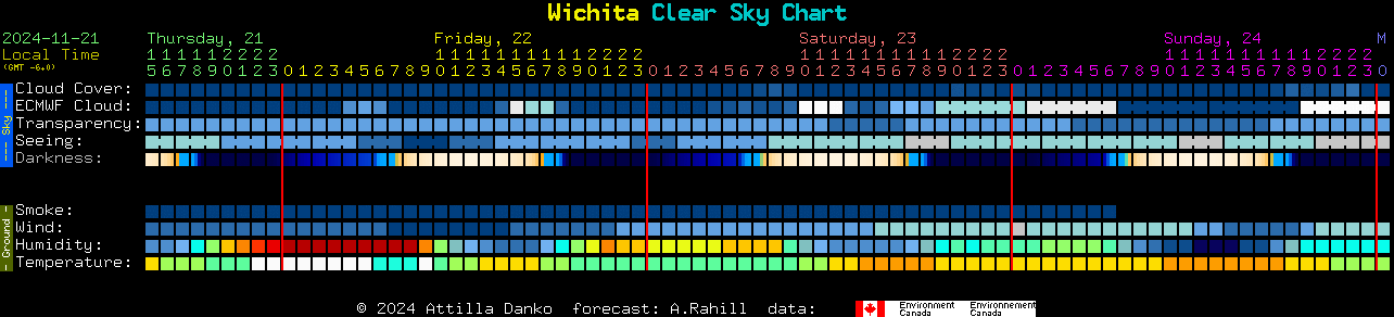 Current forecast for Wichita Clear Sky Chart