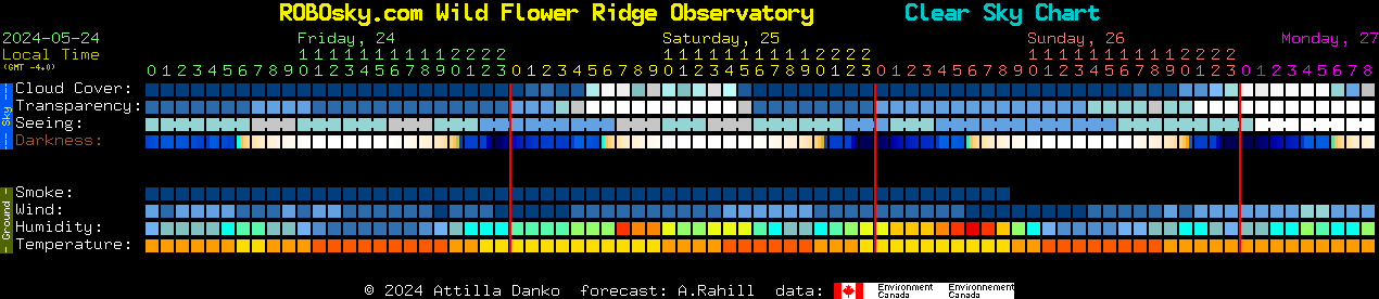 Current forecast for ROBOsky.com Wild Flower Ridge Observatory Clear Sky Chart