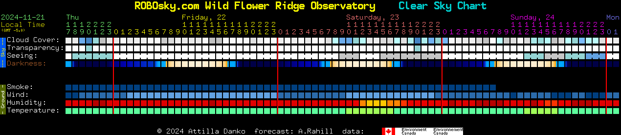 Current forecast for ROBOsky.com Wild Flower Ridge Observatory Clear Sky Chart