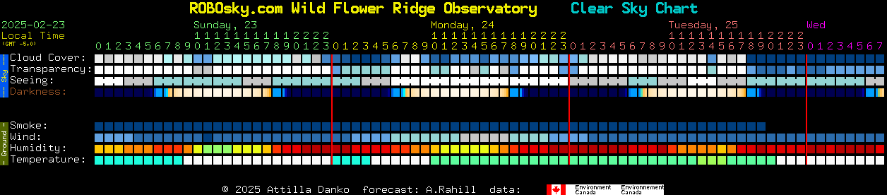 Current forecast for ROBOsky.com Wild Flower Ridge Observatory Clear Sky Chart