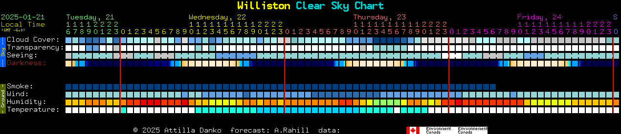 Current forecast for Williston Clear Sky Chart