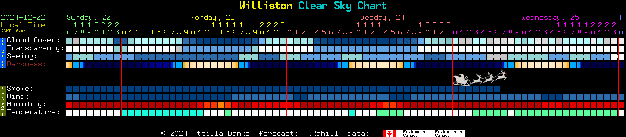 Current forecast for Williston Clear Sky Chart