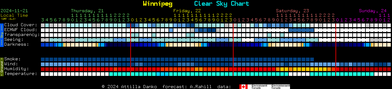 Current forecast for Winnipeg Clear Sky Chart