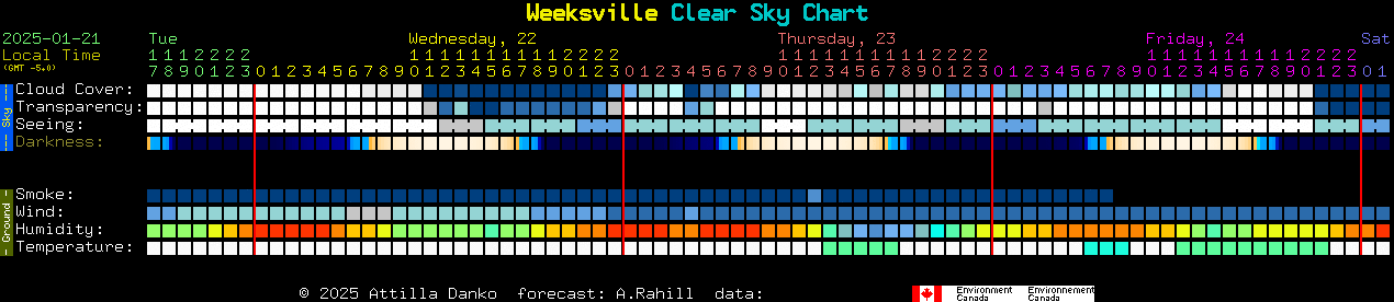 Current forecast for Weeksville Clear Sky Chart