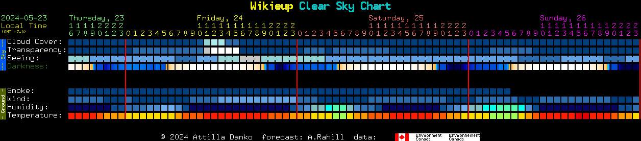 Current forecast for Wikieup Clear Sky Chart