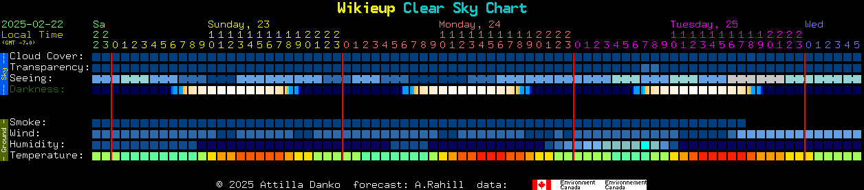 Current forecast for Wikieup Clear Sky Chart