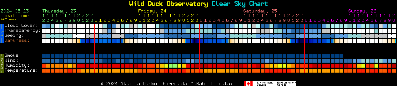 Current forecast for Wild Duck Observatory Clear Sky Chart